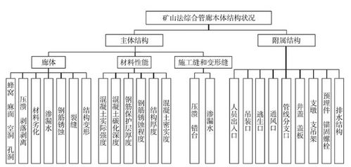 城市綜合管廊結(jié)構(gòu)健康狀況綜合評價 運(yùn)營與維護(hù)視角