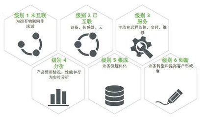 掌握物聯(lián)網(wǎng)成功的六個級別 運(yùn)營及維護(hù)的進(jìn)階之路